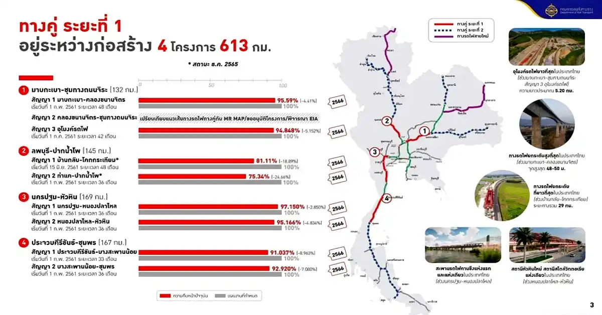 รถไฟทางคู่ ทำไมการเพิ่มรางอีกเส้นจึงเปลี่ยนชีวิตคนทั้งประเทศ และไทยมาถึงจุดนี้ได้อย่างไร 73 รถไฟทางคู่1