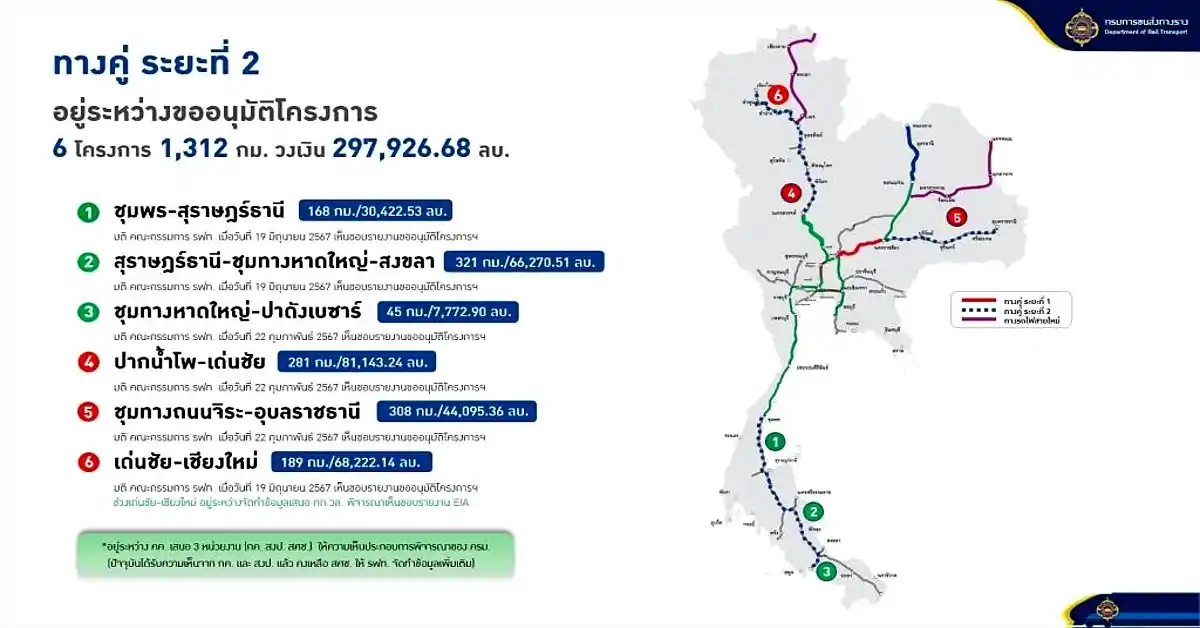 รถไฟทางคู่ ทำไมการเพิ่มรางอีกเส้นจึงเปลี่ยนชีวิตคนทั้งประเทศ และไทยมาถึงจุดนี้ได้อย่างไร 75 รถไฟทางคู่2