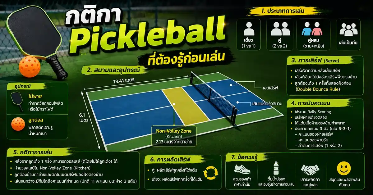 Pickleball กีฬาที่เกิดจากลูกบอลพลาสติก และกำลังเติบโตเร็วที่สุดในโลก 74 pickleball2