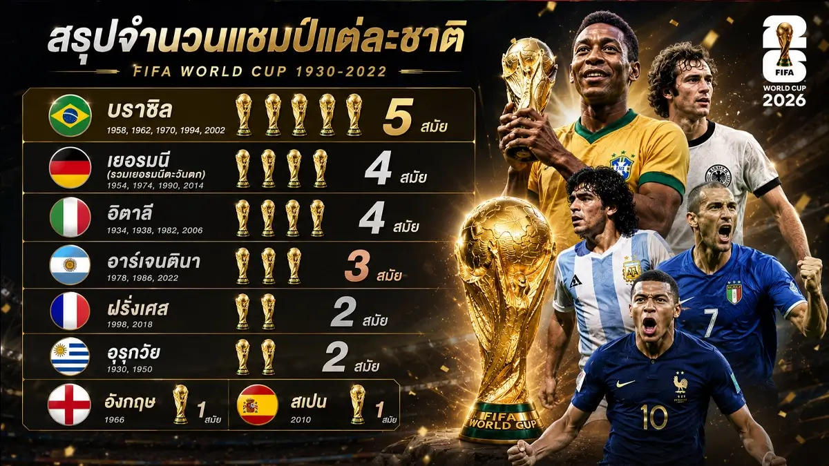 FIFA World Cup ใครเคยคว้ารางวัลนี้บ้าง? ย้อนทำเนียบแชมป์ 22 สมัย ก่อนเริ่มศึกใหญ่ 2026 114 FIFA World Cup 1