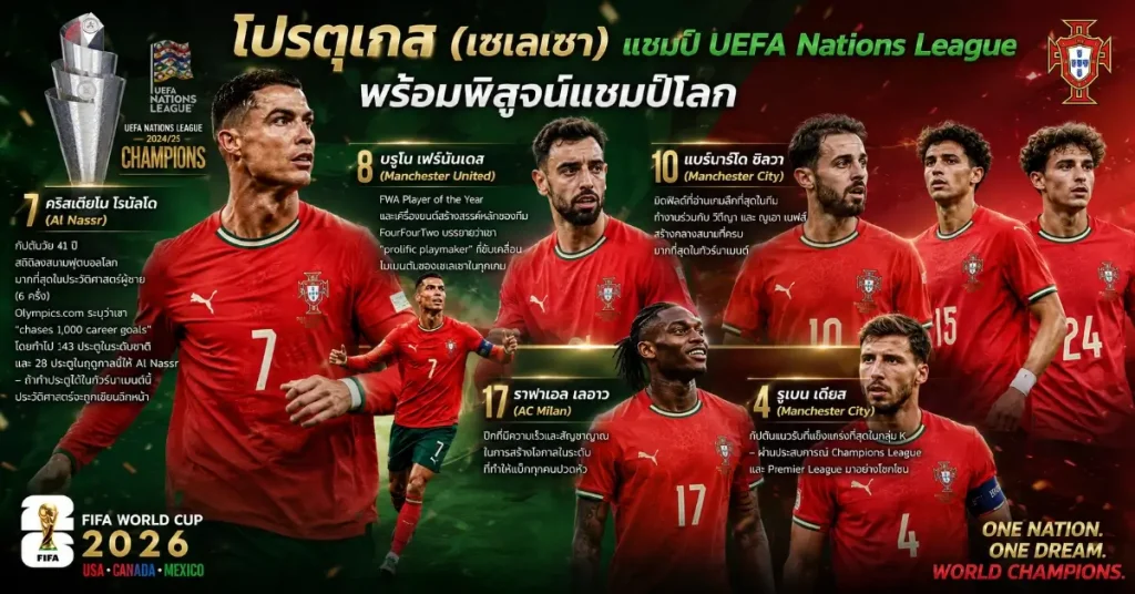 โปรตุเกส vs คองโก ฟีฟ่าเวิลด์คัพ 2026 โรนัลโดลงสนามโลกครั้งสุดท้าย! เซเลเซา เปิดฉากกลุ่ม K ดวล เดอะเลพเพิร์ดส์ ที่ฮูสตัน ฟุตบอลโลก 109 โปรตุเกส พบ คองโก