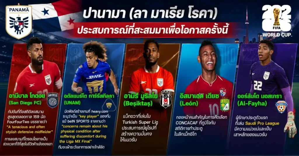 กานา vs ปานามา ฟีฟ่าเวิลด์คัพ 2026 บทพิสูจน์นัดชี้ชะตาที่ โตรอนโต ศึกกลุ่ม L ฟุตบอลโลก 114 กานา พบ ปานามา