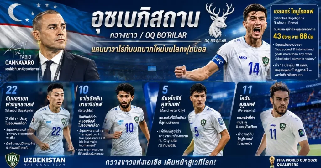 อุซเบกิสถาน vs โคลอมเบีย ฟีฟ่าเวิลด์คัพ 2026 เปิดศึกกลุ่ม K ฟุตบอลโลก 109 อุซเบกิสถาน พบ โคลอมเบีย