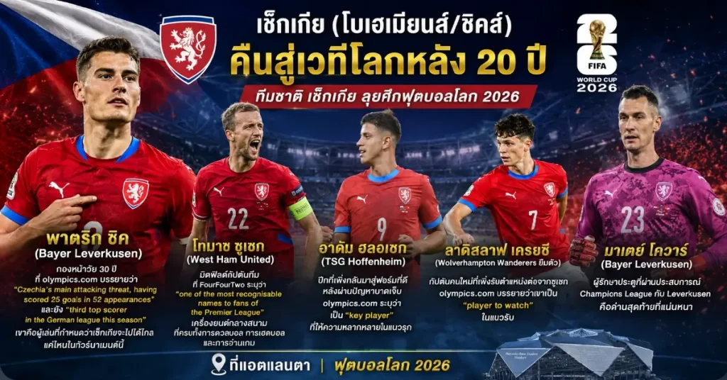 เช็กเกีย vs แอฟริกาใต้ ฟีฟ่าเวิลด์คัพ 2026 นัดชี้ชะตาอันดับ 2 กลุ่ม A ชิคส์ ดวล บาฟาน่า บาฟาน่า! ที่แอตแลนตา ฟุตบอลโลก 2026 109 เช็กเกีย พบ แอฟริกาใต้