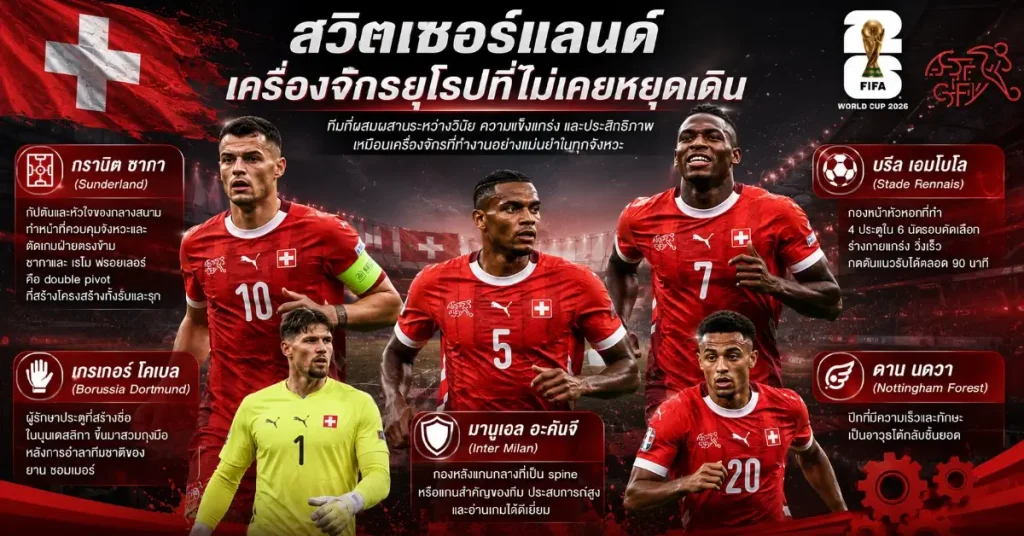 กาตาร์ VS สวิตเซอร์แลนด์ ฟีฟ่าเวิลด์คัพ 2026 นักรบทะเลทรายปะทะนักบัญชีแห่งยุโรป เปิดกลุ่ม B ที่ Levi's Stadium ซิลิคอนวัลเลย์ 109 กาตาร์ พบ สวิตเซอร์แลนด์