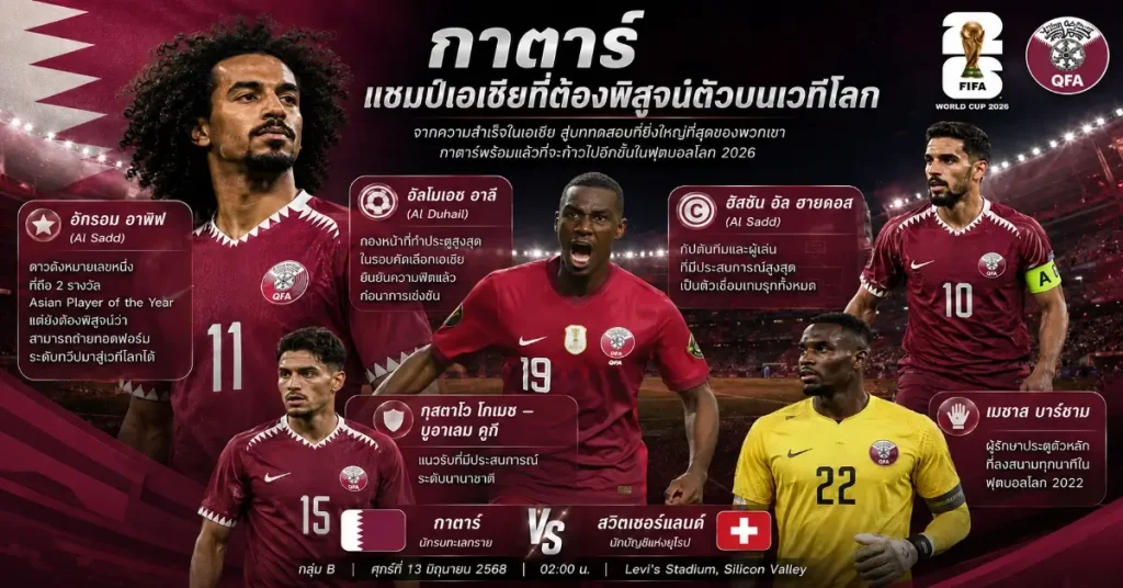 กาตาร์ VS สวิตเซอร์แลนด์ ฟีฟ่าเวิลด์คัพ 2026 นักรบทะเลทรายปะทะนักบัญชีแห่งยุโรป เปิดกลุ่ม B ที่ Levi's Stadium ซิลิคอนวัลเลย์ 110 กาตาร์ พบ สวิตเซอร์แลนด์