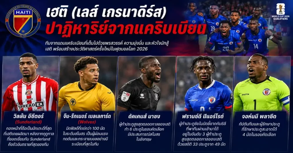 เฮติ vs สกอตแลนด์ ฟีฟ่าเวิลด์คัพ 2026 กลับมาหลัง 52 ปี ปะทะ 28 ปี ศึกประวัติศาสตร์กลุ่ม C 110 เฮติ vs สกอตแลนด์