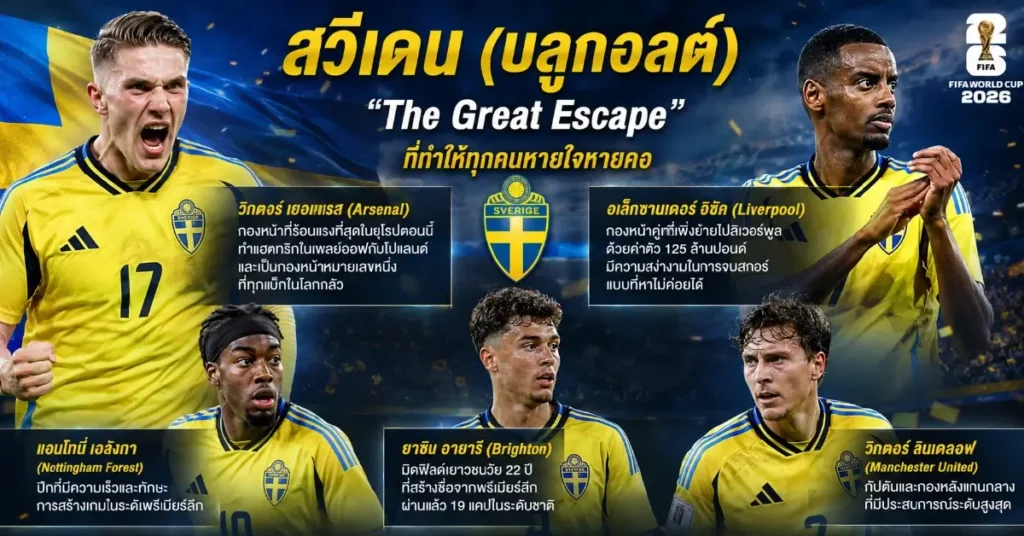 สวีเดน VS ตูนิเซีย ฟีฟ่าเวิลด์คัพ 2026 เปิดศึกกลุ่ม F ที่มอนเตร์เรย์ บลูกอลต์ ปะทะ นกอินทรีคาร์เทจ ใครจะได้ 3 แต้มแรกฟุตบอลโลก 2026 109 สวีเดน พบ ตูนิเซีย