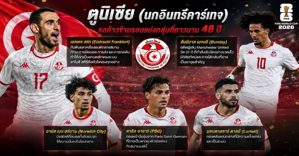 สวีเดน VS ตูนิเซีย ฟีฟ่าเวิลด์คัพ 2026 เปิดศึกกลุ่ม F ที่มอนเตร์เรย์ บลูกอลต์ ปะทะ นกอินทรีคาร์เทจ ใครจะได้ 3 แต้มแรกฟุตบอลโลก 2026 114 สวีเดน พบ ตูนิเซีย