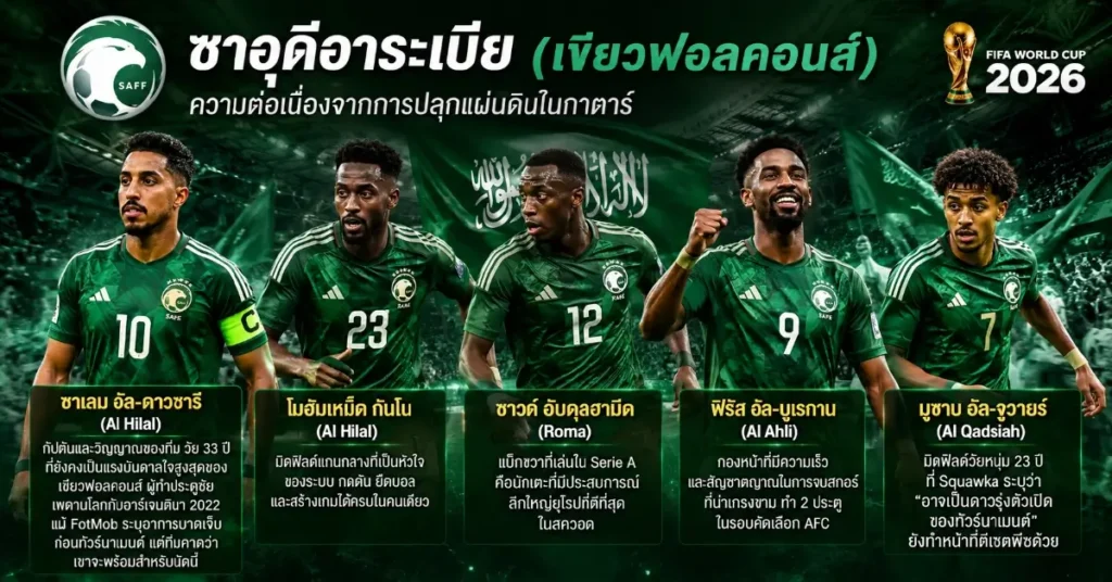 ซาอุดีอาระเบีย VS อุรุกวัย ฟีฟ่าเวิลด์คัพ 2026 นกอินทรีเขียวพิสูจน์ตัวอีกครั้ง! ดวลนักรบลาเซเลสเต้ เปิดศึกกลุ่ม H ที่ไมอามี 109 ซาอุดีอาระเบีย พบ อุรุกวัย