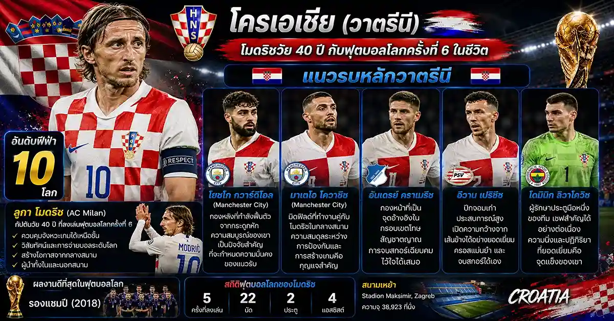 โปรตุเกส พบ โครเอเชีย โรนัลโดวัย 41 ดวล โมดริชวัย 40! สองตำนานสุดท้ายเผชิญหน้าที่โตรอนโต รอบ 32 ทีม ฟีฟ่าเวิลด์คัพ 2026 114 โปรตุเกส พบ โครเอเชีย2