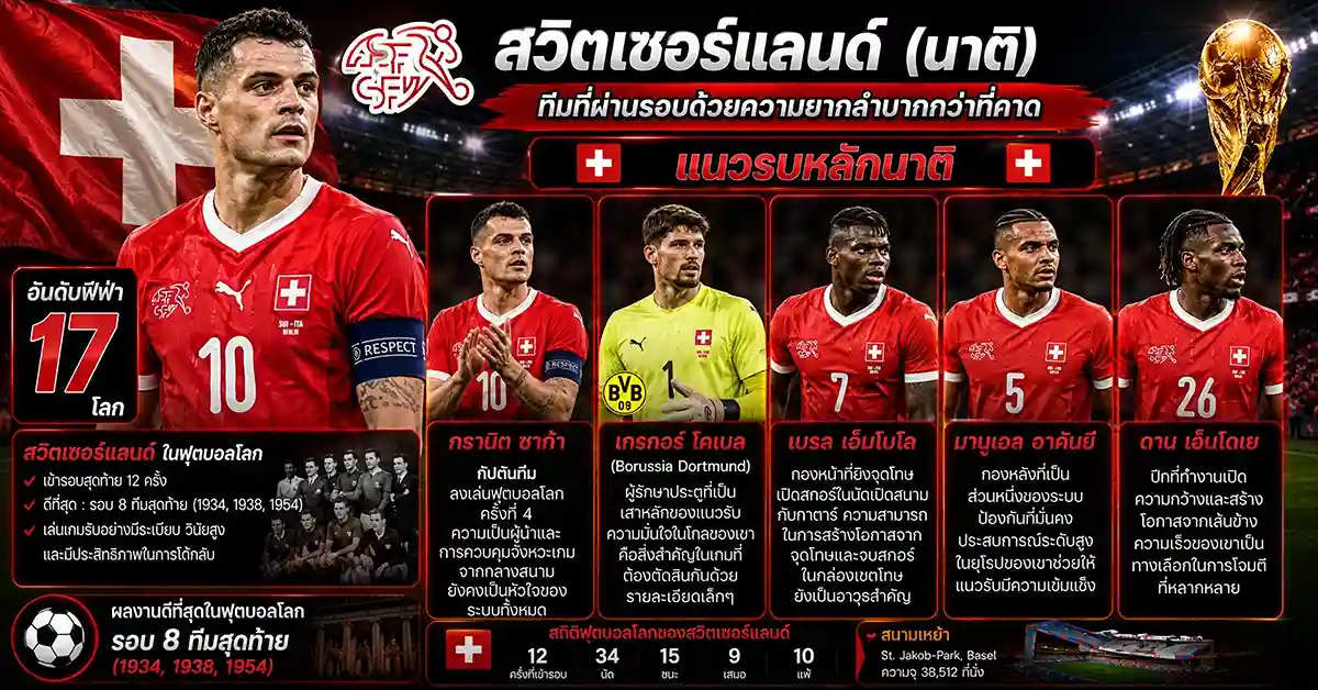 สวิตเซอร์แลนด์ พบ แอลจีเรีย เปตโกวิชกลับมาเอาชนะทีมเก่า! เลส์ เฟนเน็คส์ ดวล นาติ ที่แวนคูเวอร์ รอบ 32 ทีม ฟีฟ่าเวิลด์คัพ 2026 109 สวิตเซอร์แลนด์ พบ แอลจีเรีย1