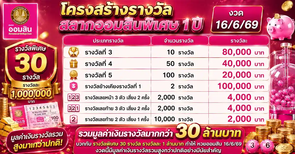 หวยออมสิน16/6/69 ลุ้นระทึก! ถ่ายทอดสด 10.30 น. พิเศษงวดนี้มีรางวัล 30 ล้านบาท รีบเช็กผลด่วน 76 หวยออมสิน16/6/69 2