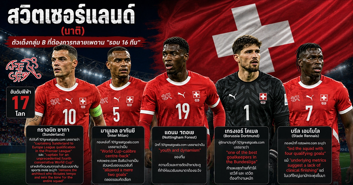 สวิตเซอร์แลนด์ vs แคนาดา ฟีฟ่าเวิลด์คัพ 2026 ชากา-อากันยี สกัด เดวีส์-เดวิด! นาติ ดวล แคนาเดียนส์ ชี้ชะตากลุ่ม B ที่แวนคูเวอร์ 109 สวิตเซอร์แลนด์ vs แคนาดา 1