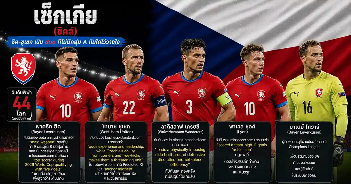เช็กเกีย vs เม็กซิโก ฟีฟ่าเวิลด์คัพ 2026 ชิคส์ ดวล เอล ตรี ที่อาซเตกา! ปิดฉากกลุ่ม A ในคืนประวัติศาสตร์ 114 เช็กเกีย vs เม็กซิโก2