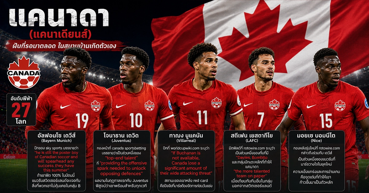 สวิตเซอร์แลนด์ vs แคนาดา ฟีฟ่าเวิลด์คัพ 2026 ชากา-อากันยี สกัด เดวีส์-เดวิด! นาติ ดวล แคนาเดียนส์ ชี้ชะตากลุ่ม B ที่แวนคูเวอร์ 110 สวิตเซอร์แลนด์ vs แคนาดา 2