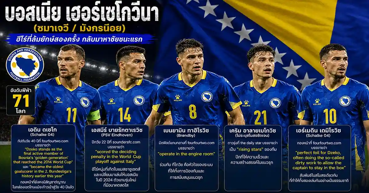 บอสเนีย vs กาตาร์ ฟีฟ่าเวิลด์คัพ 2026 ดเชโก บอกลาอิตาลี มาพิสูจน์กับมาร์รูนส์! ซมาเจวี ดวล อัล-อันนาบี ชิงสิทธิ์ที่ 3 กลุ่ม B ที่ซีแอตเทิล 109 บอสเนีย vs กาตาร์1