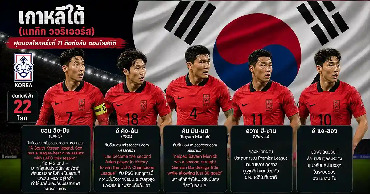 แอฟริกาใต้ vs เกาหลีใต้ ฟีฟ่าเวิลด์คัพ 2026 ซาลาห์แห่งแอฟริกาใต้ ดวล ซอน ปิดฉากกลุ่ม A ที่มอนเตร์เรย์! บาฟาน่า บาฟาน่า ชิงประวัติศาสตร์รอบแรก 114 แอฟริกาใต้ vs เกาหลีใต้2