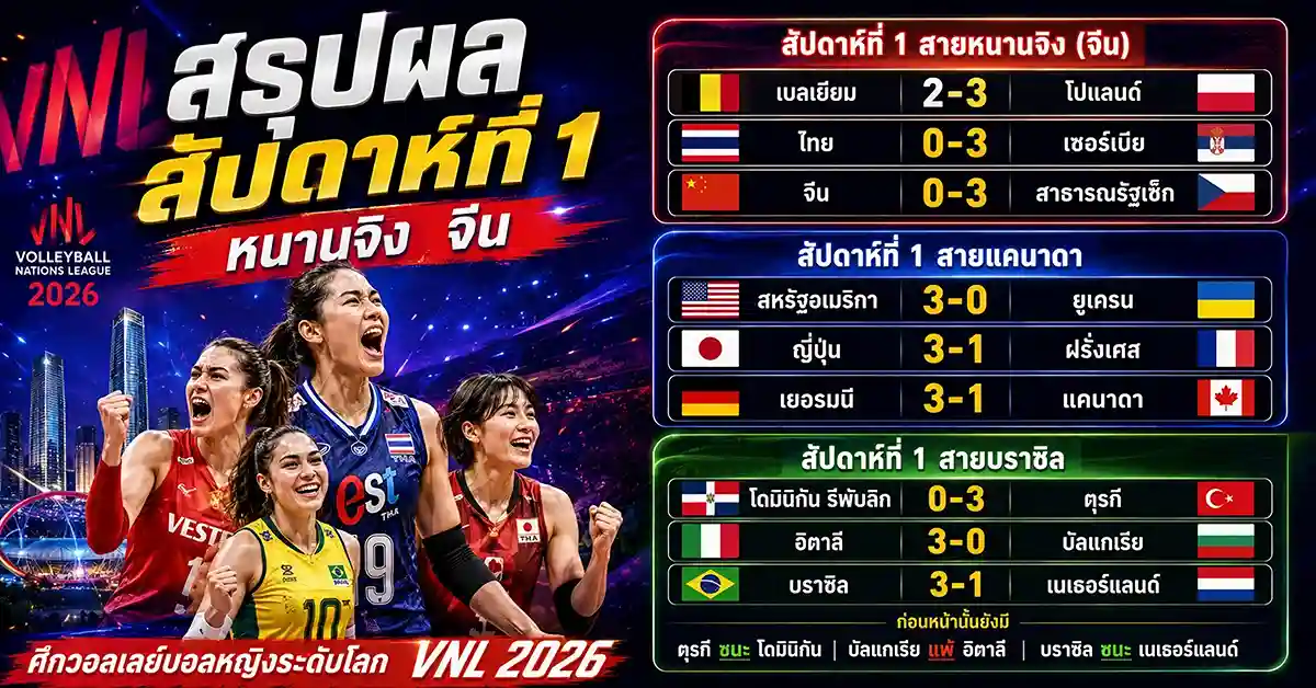 แข่งขันวอลเลย์บอลหญิง VNL 2026 อัปเดตตารางคะแนนล่าสุด! บราซิลนำโด่งไร้พ่าย ไทยสู้หนักสัปดาห์ 2 ที่กรุงเทพฯ 131 แข่งขันวอลเลย์บอลหญิง1