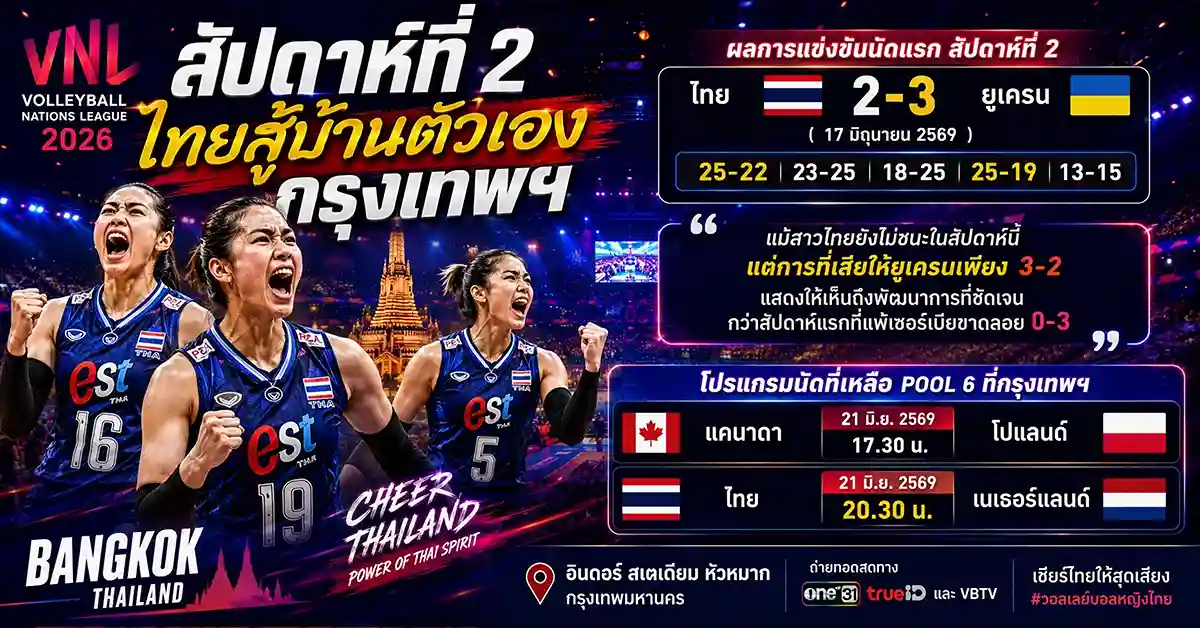 แข่งขันวอลเลย์บอลหญิง VNL 2026 อัปเดตตารางคะแนนล่าสุด! บราซิลนำโด่งไร้พ่าย ไทยสู้หนักสัปดาห์ 2 ที่กรุงเทพฯ 132 แข่งขันวอลเลย์บอลหญิง2