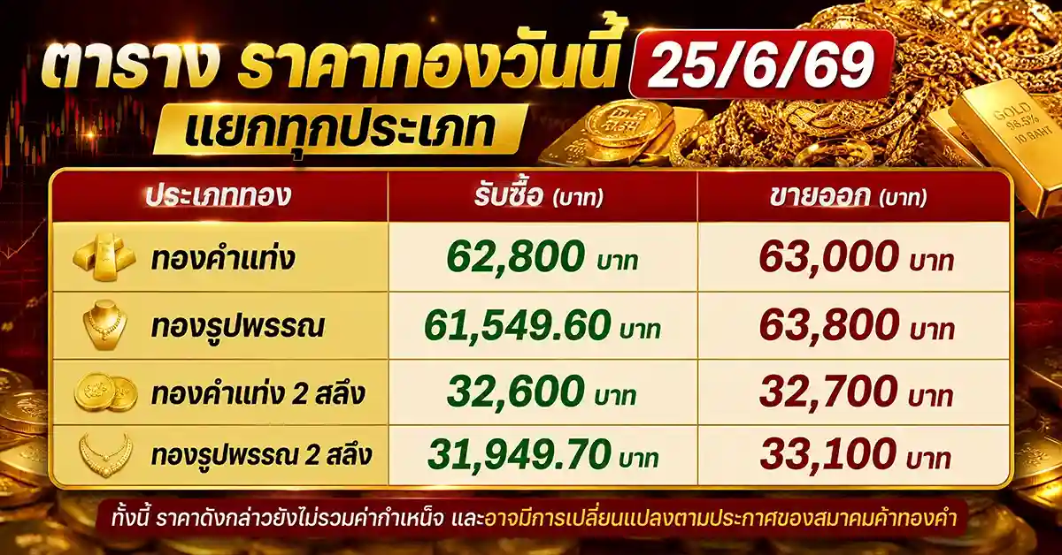 ราคาทองวันนี้25/6/69 1