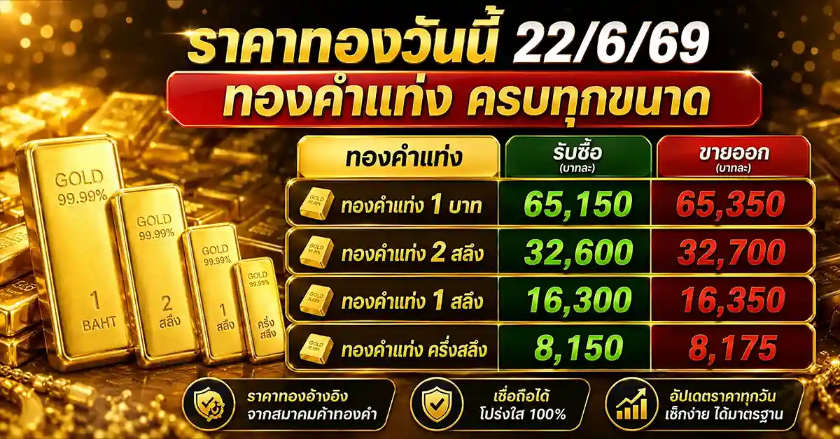 ราคาทองวันนี้22/6/69 เปิดตลาดบวก 450 บาท! ทองแท่งขายออก 65,350 บาท ทองรูปพรรณแตะ 66,150 บาท จับตาเจรจาสหรัฐฯ-อิหร่าน SPDR ซื้อทองเพิ่ม 6.57 ตัน 127 ราคาทองวันนี้22/6/69 1
