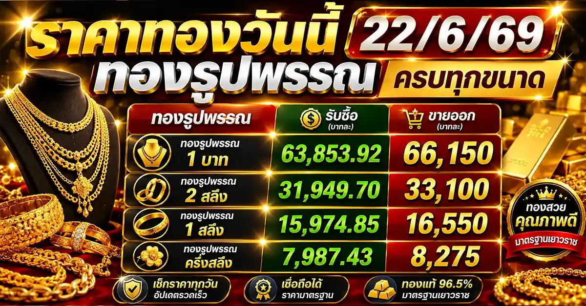 ราคาทองวันนี้22/6/69 เปิดตลาดบวก 450 บาท! ทองแท่งขายออก 65,350 บาท ทองรูปพรรณแตะ 66,150 บาท จับตาเจรจาสหรัฐฯ-อิหร่าน SPDR ซื้อทองเพิ่ม 6.57 ตัน 128 ราคาทองวันนี้22/6/69 2