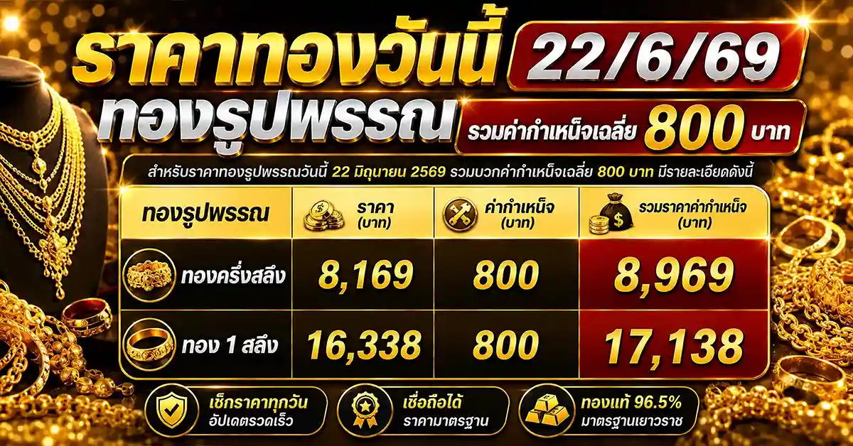 ราคาทองวันนี้22/6/69 เปิดตลาดบวก 450 บาท! ทองแท่งขายออก 65,350 บาท ทองรูปพรรณแตะ 66,150 บาท จับตาเจรจาสหรัฐฯ-อิหร่าน SPDR ซื้อทองเพิ่ม 6.57 ตัน 133 ราคาทองวันนี้22/6/69 3