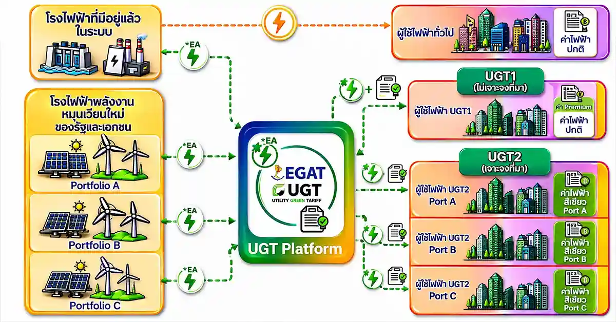 กฟผ ปฏิวัติไฟฟ้าสีเขียวไทย! เปิด UGT Platform เลือกแหล่งพลังงานได้เอง รับใบรับรอง REC บิลเดียวจบ คว้ารางวัล REM Asia Awards 2026 ระดับเอเชีย 55 กฟผ1