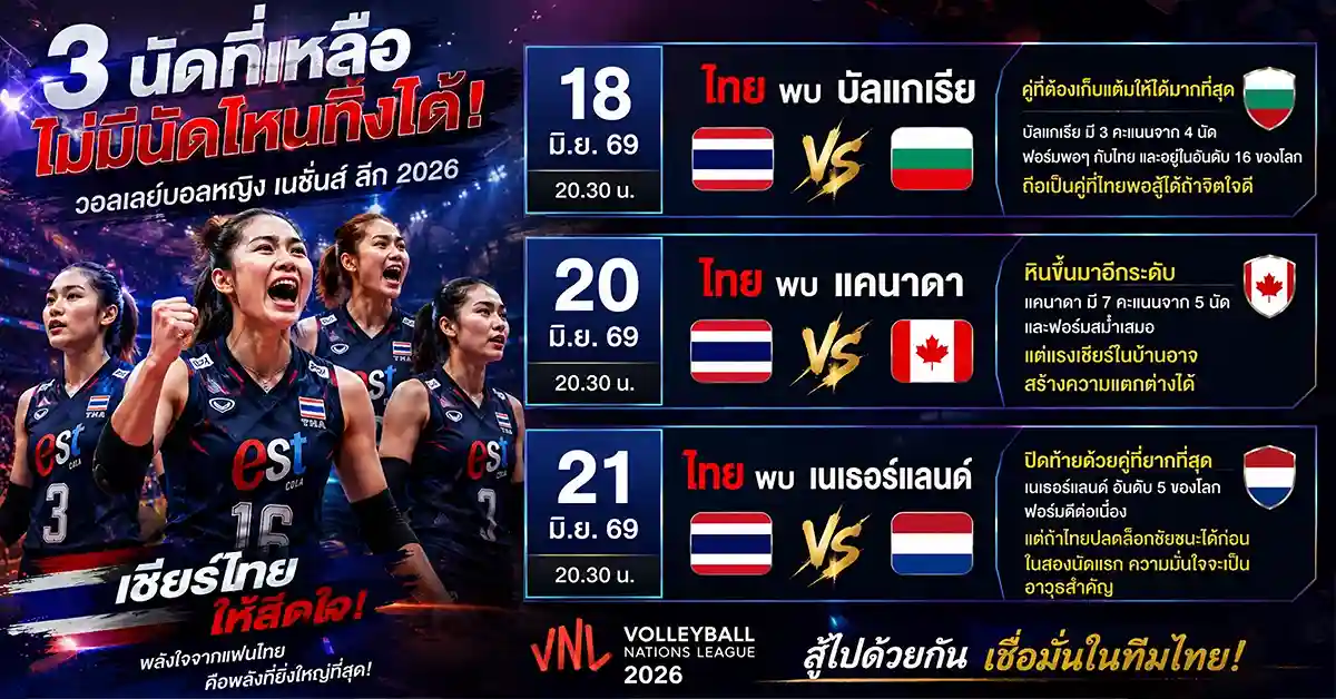 ไทย พบ ยูเครน 2-3 เซต ผลวอลเลย์บอลสด เปิดบ้านแต่ยังสูญเปล่า VNL 2026 สัปดาห์ 2 114 ไทย พบ ยูเครน2