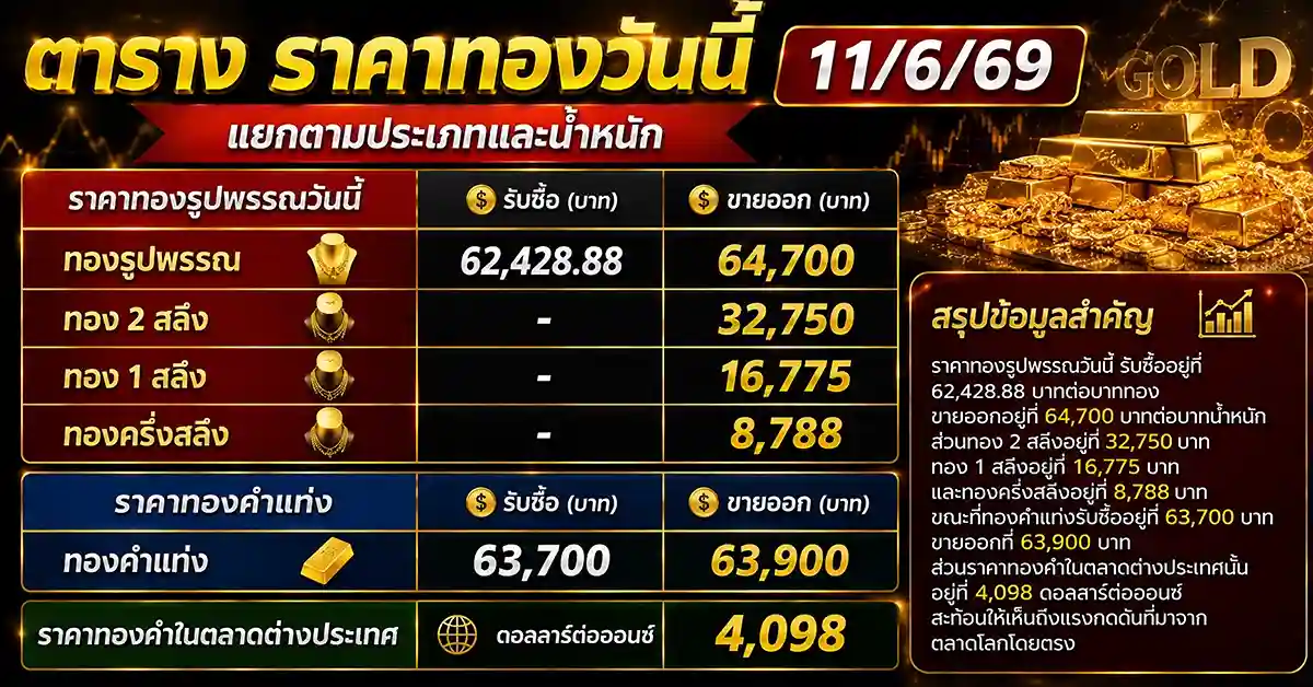 034 11zon 1 ราคาทองวันนี้11/6/69 1