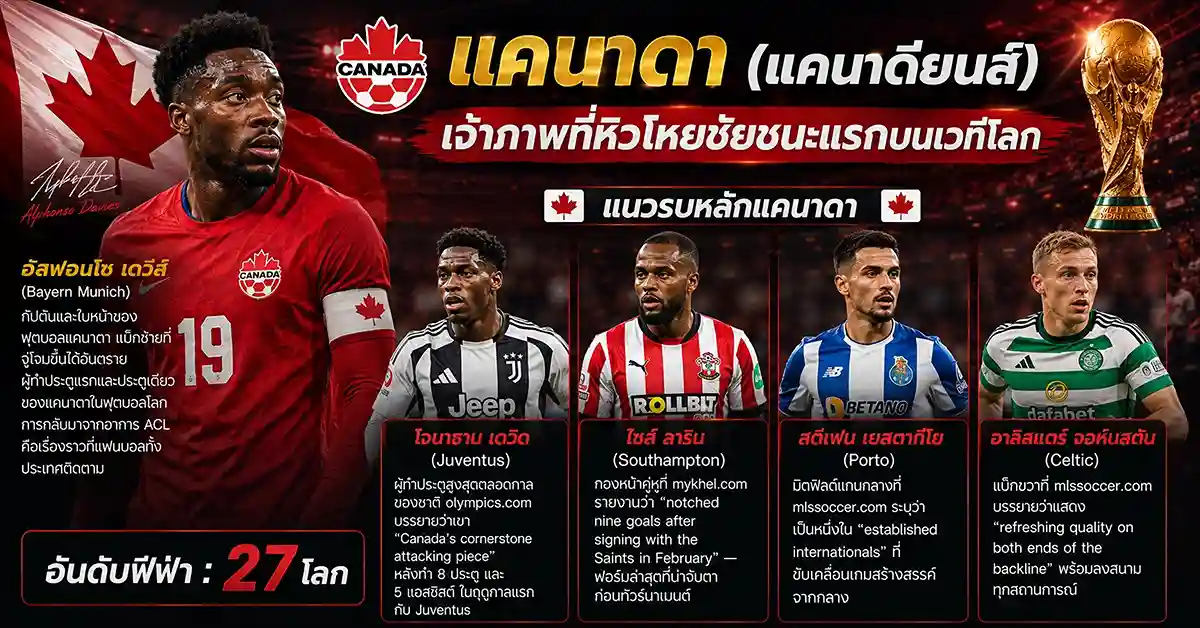 แคนาดา vs กาตาร์ ฟีฟ่าเวิลด์คัพ 2026 เจ้าบ้านขึ้นเวทีที่แวนคูเวอร์! แคนาเดียนส์ ดวล อัล-อันนาบี ศึกชิงสิทธิ์ผ่านรอบกลุ่ม B 109 แคนาดา พบ กาตาร์1