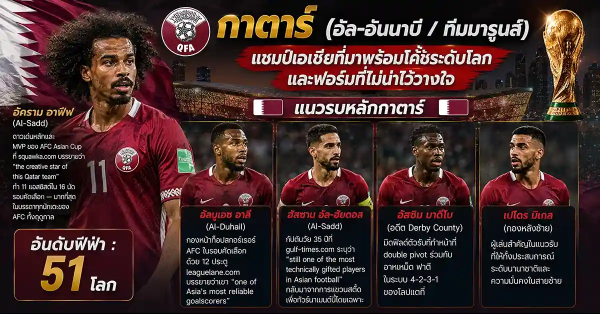 แคนาดา vs กาตาร์ ฟีฟ่าเวิลด์คัพ 2026 เจ้าบ้านขึ้นเวทีที่แวนคูเวอร์! แคนาเดียนส์ ดวล อัล-อันนาบี ศึกชิงสิทธิ์ผ่านรอบกลุ่ม B 114 แคนาดา พบ กาตาร์2