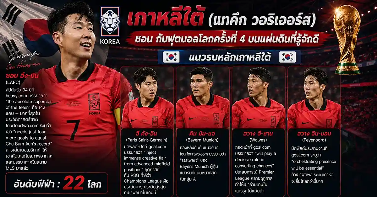 เม็กซิโก VS เกาหลีใต้ ฟีฟ่าเวิลด์คัพ 2026 เอล ตรี ชิงที่นั่ง Round of 32 ที่อาครอน! เจ้าบ้านดวล แทกึก วอริเออร์ส ศึกกลุ่ม A 110 เม็กซิโก VS เกาหลีใต้2