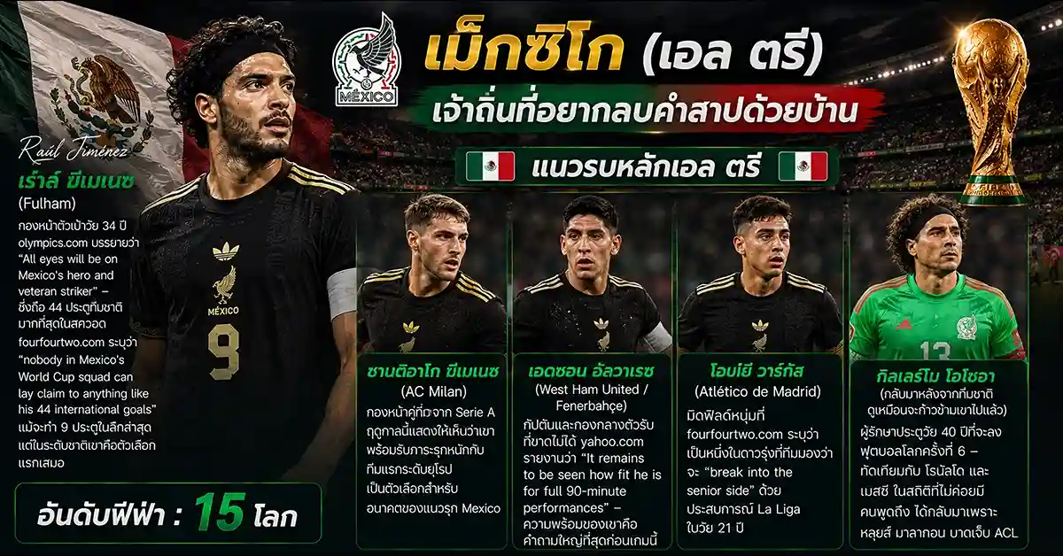 เม็กซิโก VS เกาหลีใต้ ฟีฟ่าเวิลด์คัพ 2026 เอล ตรี ชิงที่นั่ง Round of 32 ที่อาครอน! เจ้าบ้านดวล แทกึก วอริเออร์ส ศึกกลุ่ม A 109 เม็กซิโก VS เกาหลีใต้1