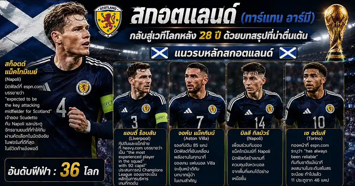 สกอตแลนด์ VS โมร็อกโก ฟีฟ่าเวิลด์คัพ 2026 ทาร์แทน อาร์มี กลับมาพิสูจน์! แม็คโทมิเนย์ นำทัพดวล แอตลาส ไลออนส์ ที่ Gillette Stadium 109 สกอตแลนด์ พบ โมร็อกโก1
