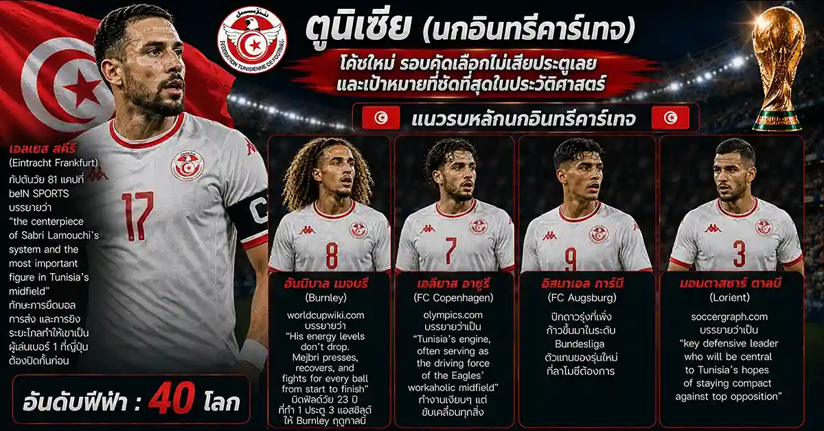 ตูนีเซีย vs ญี่ปุ่น ฟีฟ่าเวิลด์คัพ 2026 นัดที่ 1,000 ของฟุตบอลโลก! นกอินทรีคาร์เทจ ดวล ซามูไรบลู เกมชี้ชะตารอบสองกลุ่ม F ที่มอนเตร์เรย์ 109 ตูนีเซีย vs ญี่ปุ่น