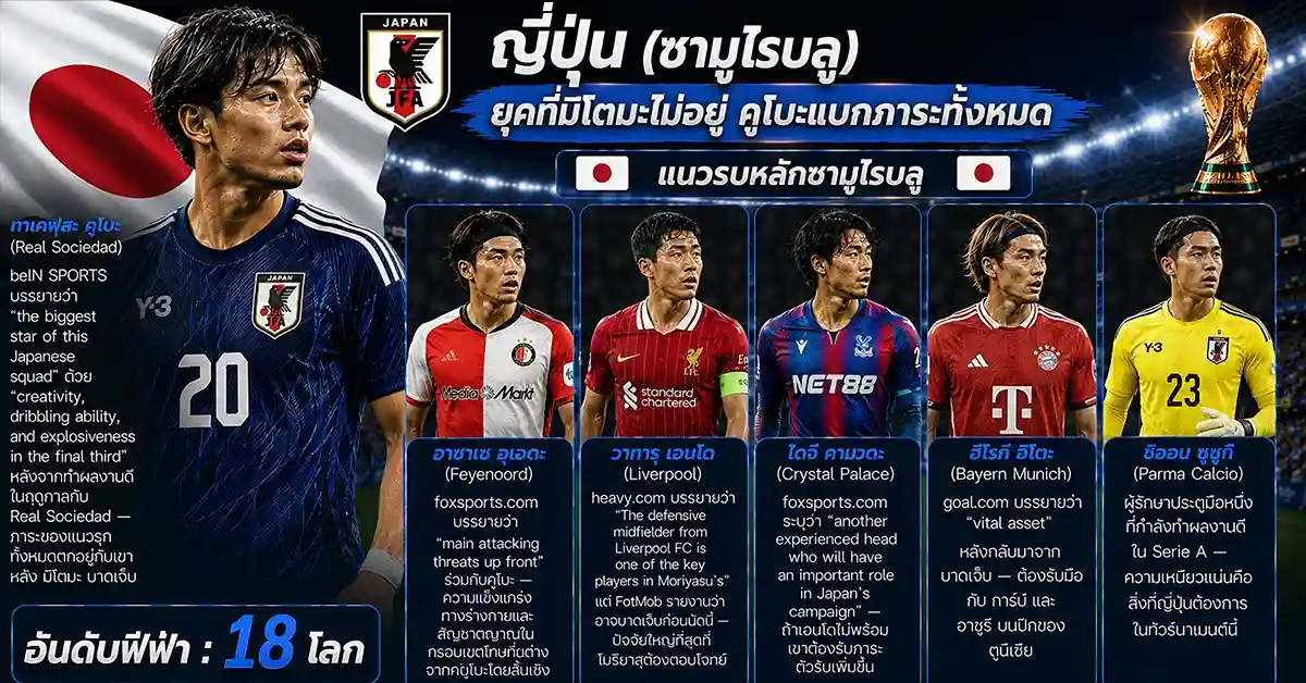 ตูนีเซีย vs ญี่ปุ่น ฟีฟ่าเวิลด์คัพ 2026 นัดที่ 1,000 ของฟุตบอลโลก! นกอินทรีคาร์เทจ ดวล ซามูไรบลู เกมชี้ชะตารอบสองกลุ่ม F ที่มอนเตร์เรย์ 114 ตูนีเซีย vs ญี่ปุ่น