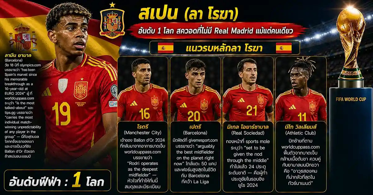 สเปน vs ซาอุดีอาระเบีย ฟีฟ่าเวิลด์คัพ 2026 ลา โรฆา พบ เหยี่ยวทะเลทราย ยามาลชิง Ballon d'Or บนเวทีแอตแลนตา ศึกนัดสองกลุ่ม H 109 สเปน vs ซาอุดีอาระเบีย