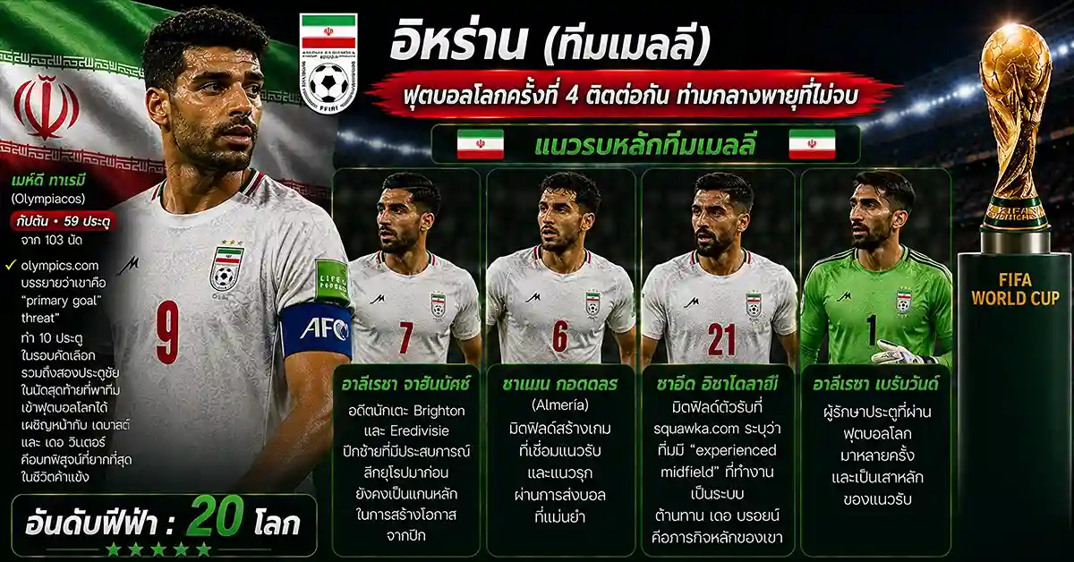 เบลเยียม vs อิหร่าน ฟีฟ่าเวิลด์คัพ 2026 เรดเดวิลส์พิสูจน์บัลลังก์ที่ SoFi! เดอ บรอยน์-โดกู ดวล ทีมเมลลี ศึกชิงอันดับสอง กลุ่ม G 114 เบลเยียม vs อิหร่าน