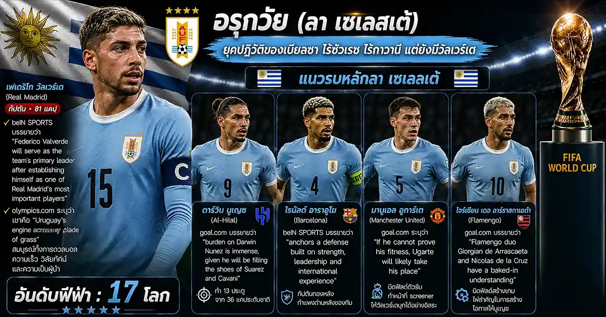 อุรุกวัย vs เคปเวิร์ด ฟีฟ่าเวิลด์คัพ 2026 วัลเวร์เด นำ ลา เซเลสเต้ ล่า 3 แต้มที่ไมอามี! ดวล บลู ชาร์คส์ ศึกกลุ่ม H นัดชี้ชะตา 109 อุรุกวัย vs เคปเวิร์ด