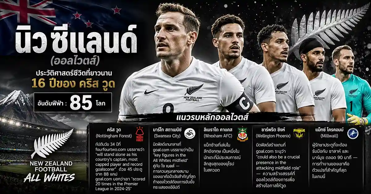 นิวซีแลนด์ vs อียิปต์ ฟีฟ่าเวิลด์คัพ 2026 ออลไวตส์ ดวล ฟาโรห์ที่แวนคูเวอร์! ซาลาห์ชิงแชมป์นักยิงประตูสูงสุดตลอดกาล ศึกกลุ่ม G ที่ BC Place 109 นิวซีแลนด์ vs อียิปต์