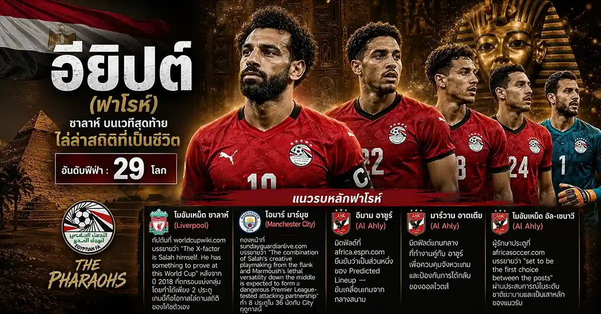 นิวซีแลนด์ vs อียิปต์ ฟีฟ่าเวิลด์คัพ 2026 ออลไวตส์ ดวล ฟาโรห์ที่แวนคูเวอร์! ซาลาห์ชิงแชมป์นักยิงประตูสูงสุดตลอดกาล ศึกกลุ่ม G ที่ BC Place 114 นิวซีแลนด์ vs อียิปต์