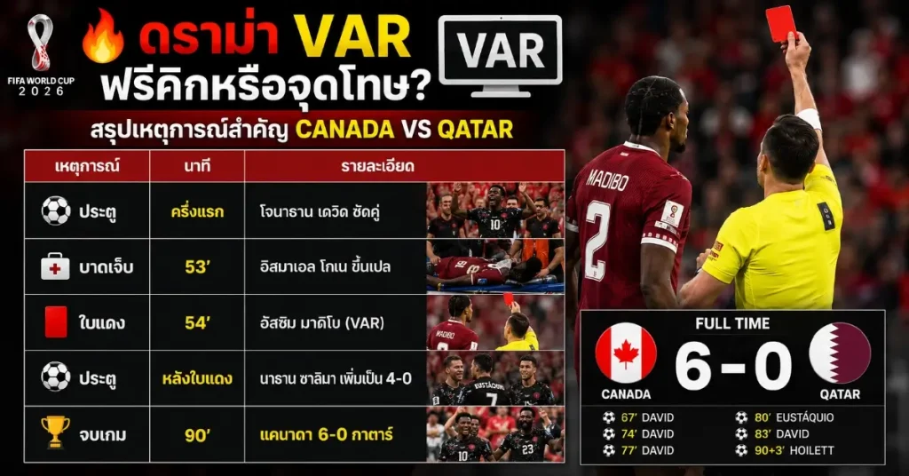 Canada vs Qatar แคนาดาถล่ม 6-0! ประวัติศาสตร์ชัยชนะนัดแรกตลอดกาล โกเนบาดเจ็บสาหัส มาดิโบโดนแดงเหลือ 9 คน 133 Canada vs Qatar