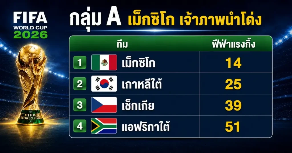 fafa01 ฟีฟ่าแรงกิ้งล่าสุด