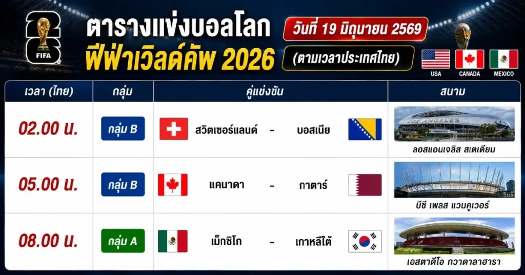 โปรแกรมฟุตบอลวันนี้ ฟีฟ่าเวิลด์คัพ 2026 วันที่ 19 มิถุนายน 2569 109 โปรแกรมฟุตบอลวันนี้