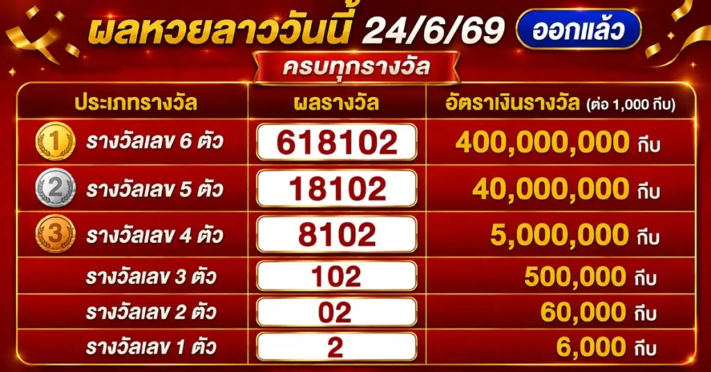 หวยลาววันนี้24/6/69 ผลหวย ออกแล้ว! เลข 6 ตัวออก "618102" เช็กผลด่วนครบทุกรางวัล อัปเดตล่าสุดครบทุกรางวัล 91 หวยลาววันนี้24/6/69