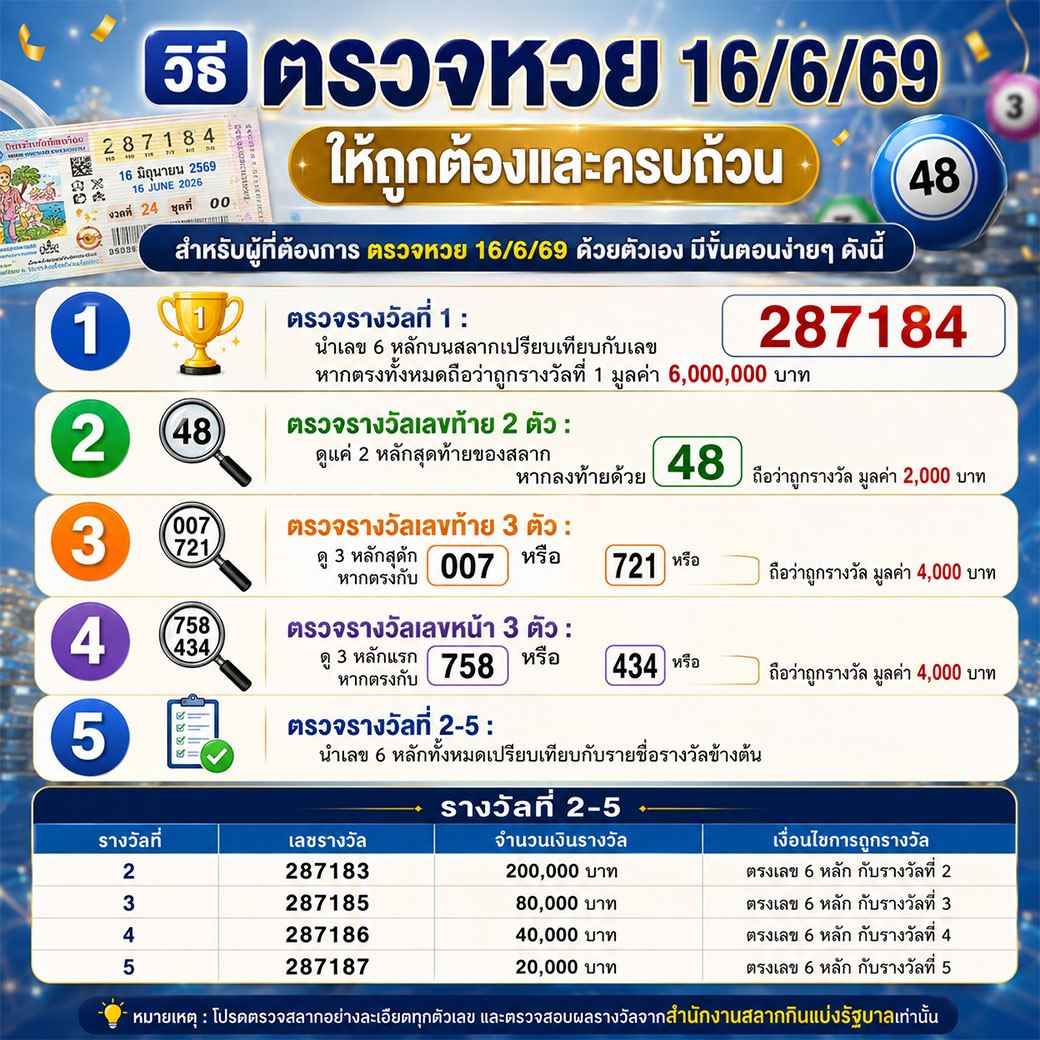 ตรวจหวย16/6/69 เช็กผลสลากกินแบ่งรัฐบาล งวดวันที่ 16 มิถุนายน 2569 ครบทุกรางวัล 76 ตรวจหวย16/6/69 1