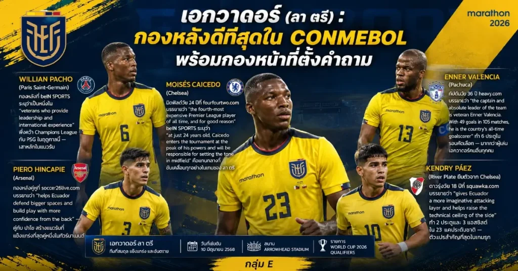 เอกวาดอร์ vs คูราเซา ฟีฟ่าเวิลด์คัพ 2026 คาอิเซโด คุมเกม ลา ตรี ไล่ล่า 3 แต้ม! ดวล บลู เวฟ ที่ Arrowhead ศึกที่ต้องชนะกลุ่ม E 109 เอกวาดอร์ พบ คูราเซา