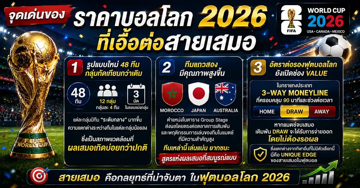 ราคาบอลโลก 2026 สายเสมอมาแรง! เปิดสถิติ ทีเด็ดบอล กลุ่มเสมอทำกำไรทะลุ 25 ยูนิต ใน Match Day แรก 110 ราคาบอลโลก 2026 2